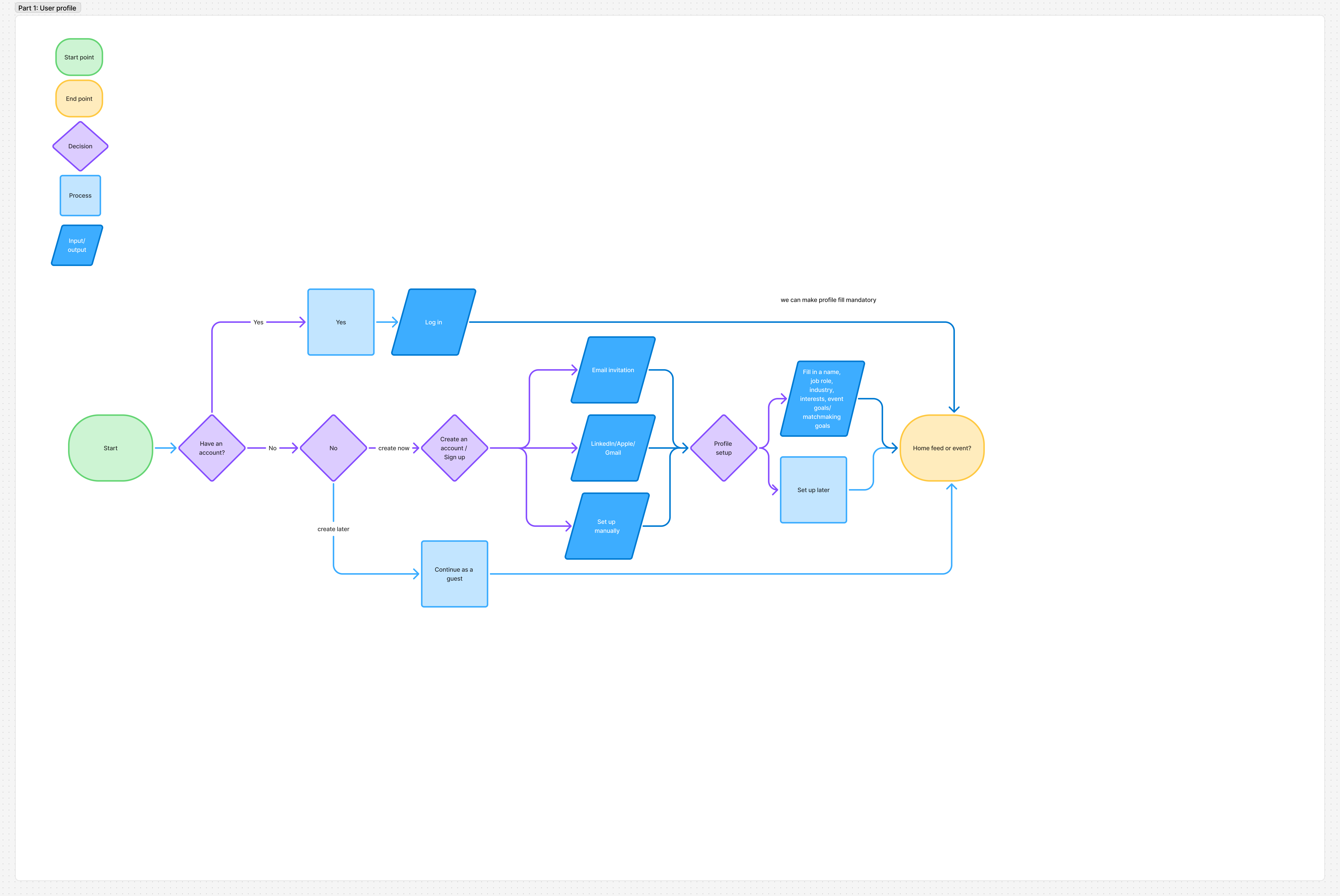 User flow for profile creation